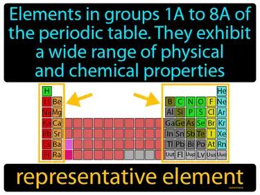 Representative Element Meaning