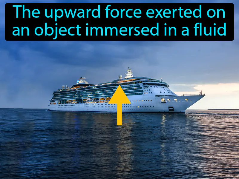 Buoyant Force Definition
