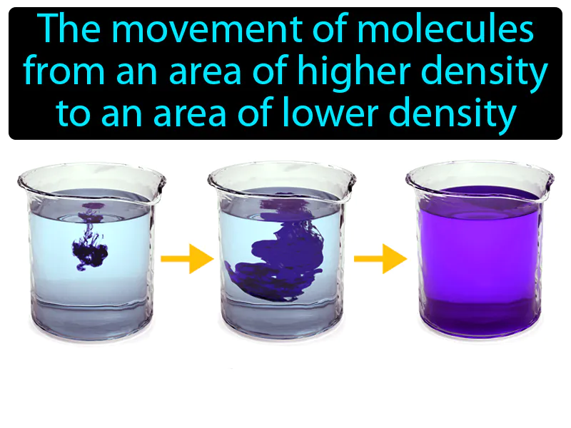 Diffusion Definition Diffusion Definition