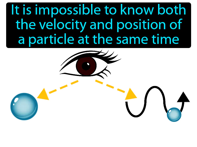 Heisenberg Uncertainty Principle Definition