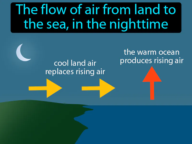 Land Breeze Definition