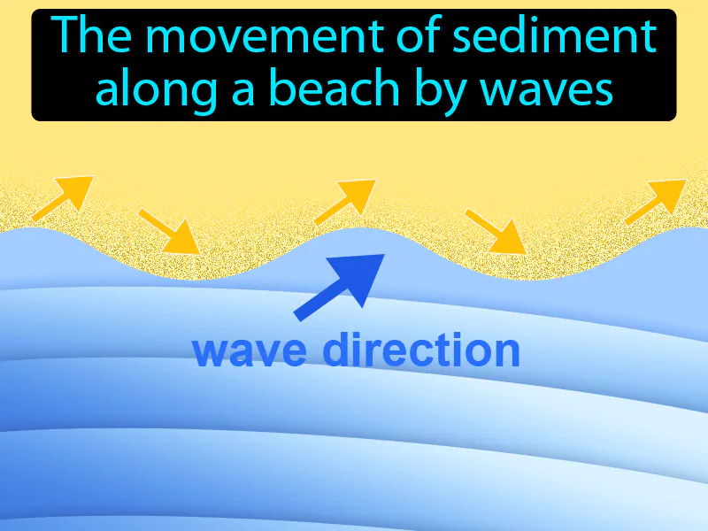 Longshore Drift Definition Longshore Drift Definition