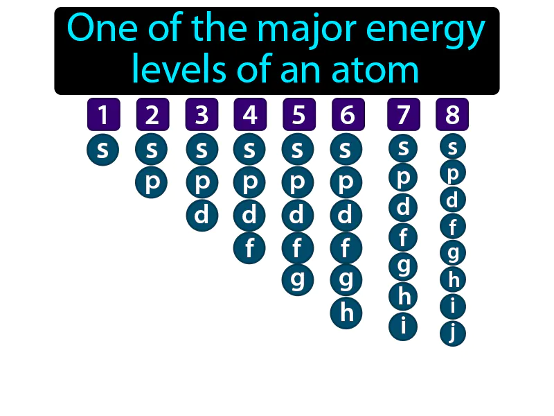 Principal Energy Level Definition Principal Energy Level Definition