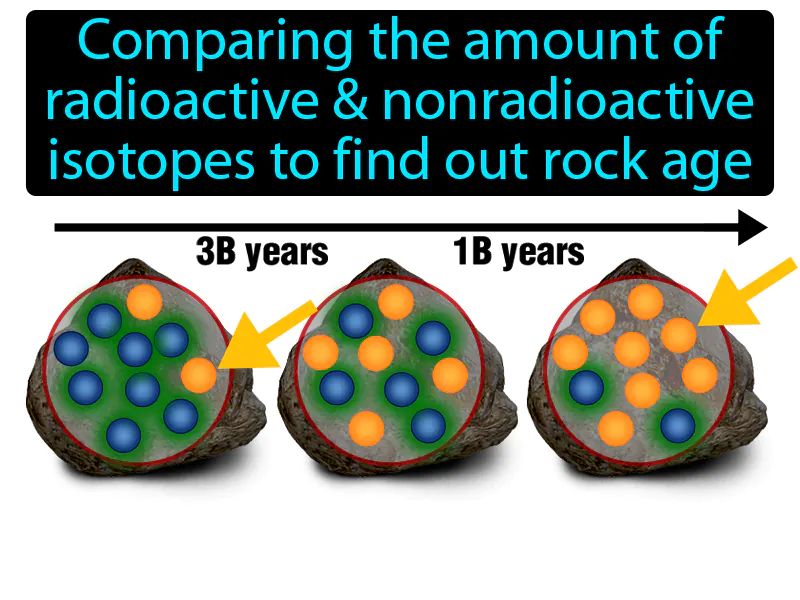 Radiometric Dating Definition Radiometric Dating Definition