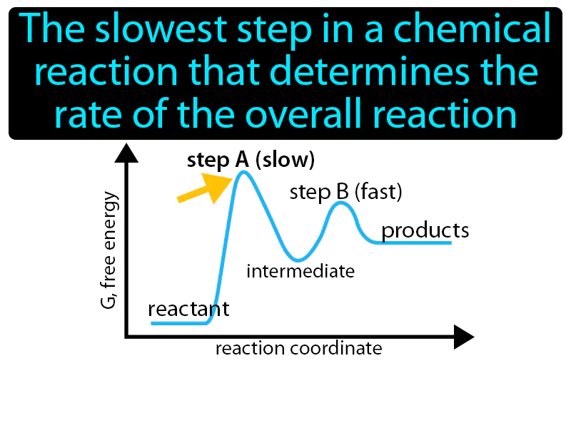 Rate-Determining Step Definition Rate-Determining Step Definition