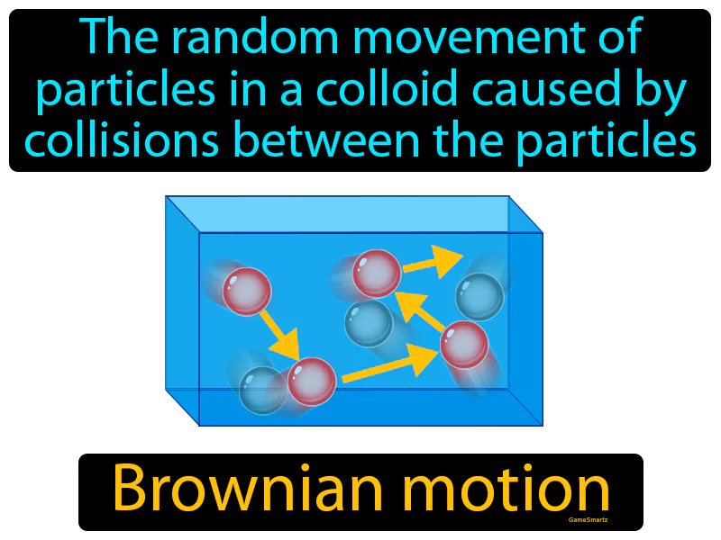 Brownian Motion Definition Brownian Motion Definition