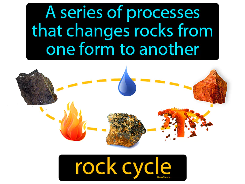 Rock Cycle Definition Rock Cycle Definition